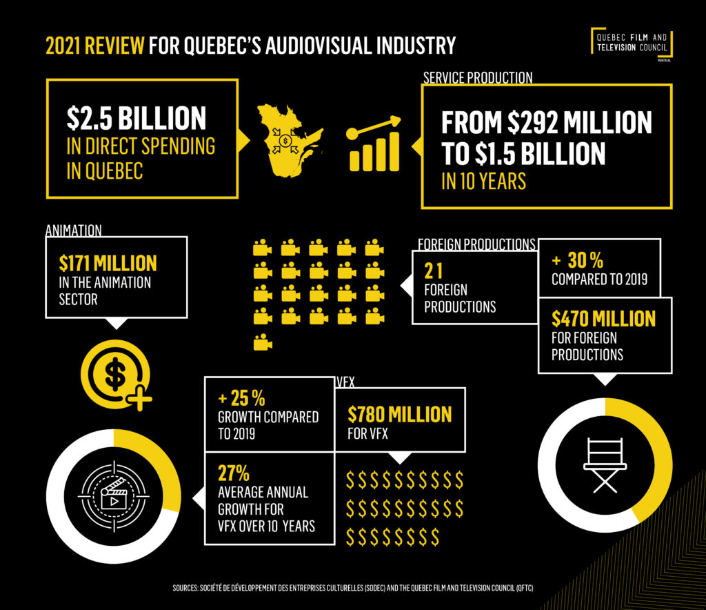 Quebec film and tv industry economic benefits