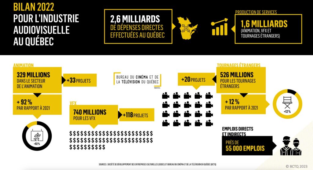 Résultats économiques 2022 pour l'industrie audiovisuelle Quebec
