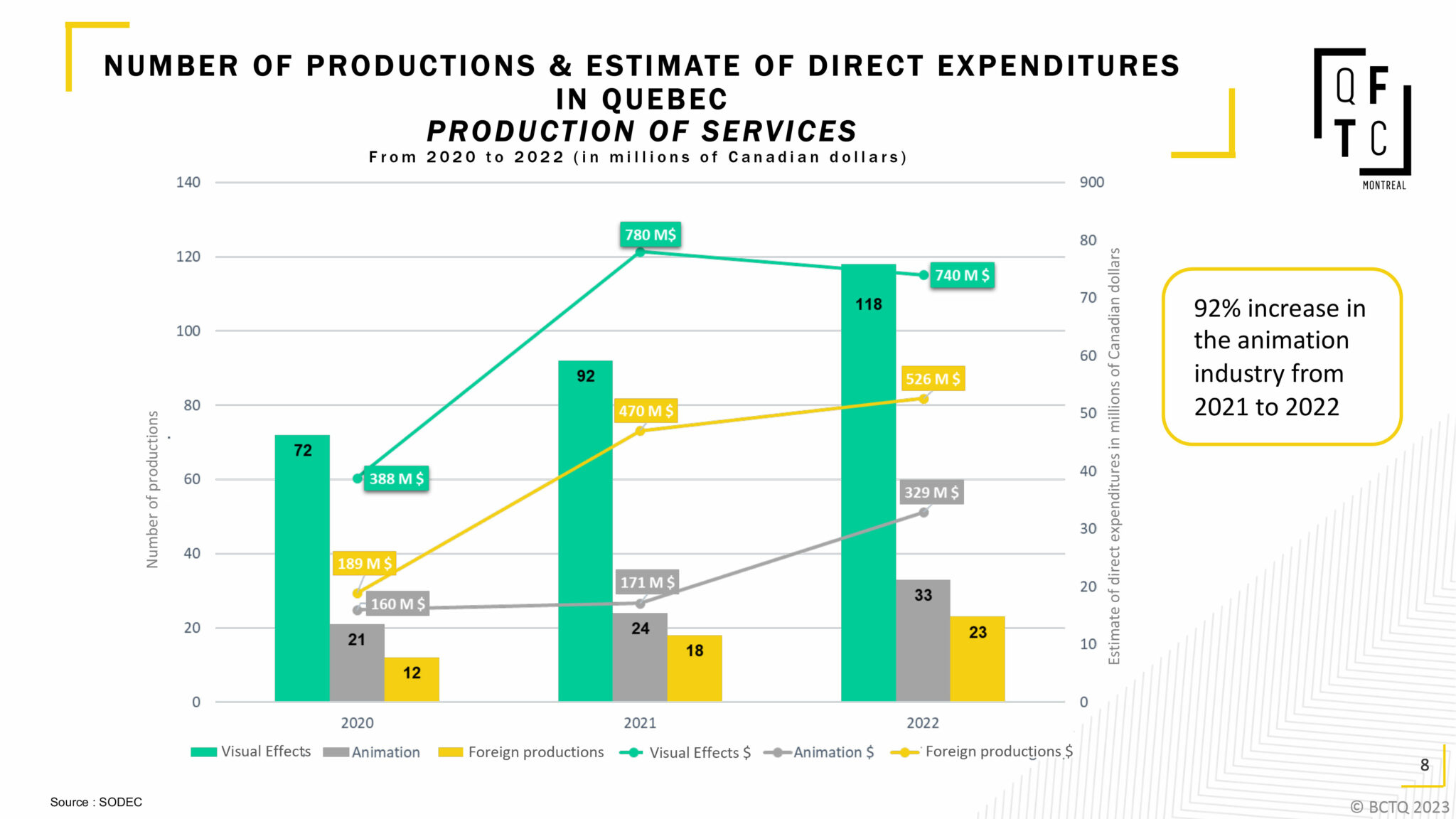 Productions and direct expenditures for the year 2022