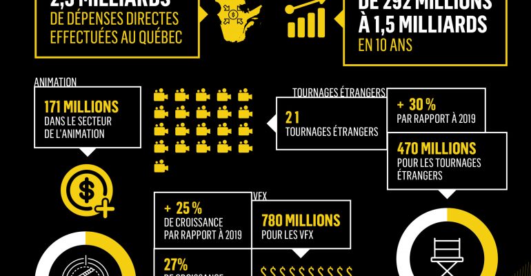 Infographie retombées économiques du secteur audiovisuel au Québec