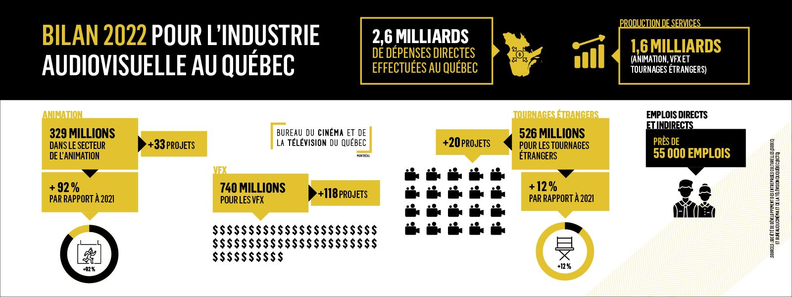 Résultats financiers 2022 - BCTQ